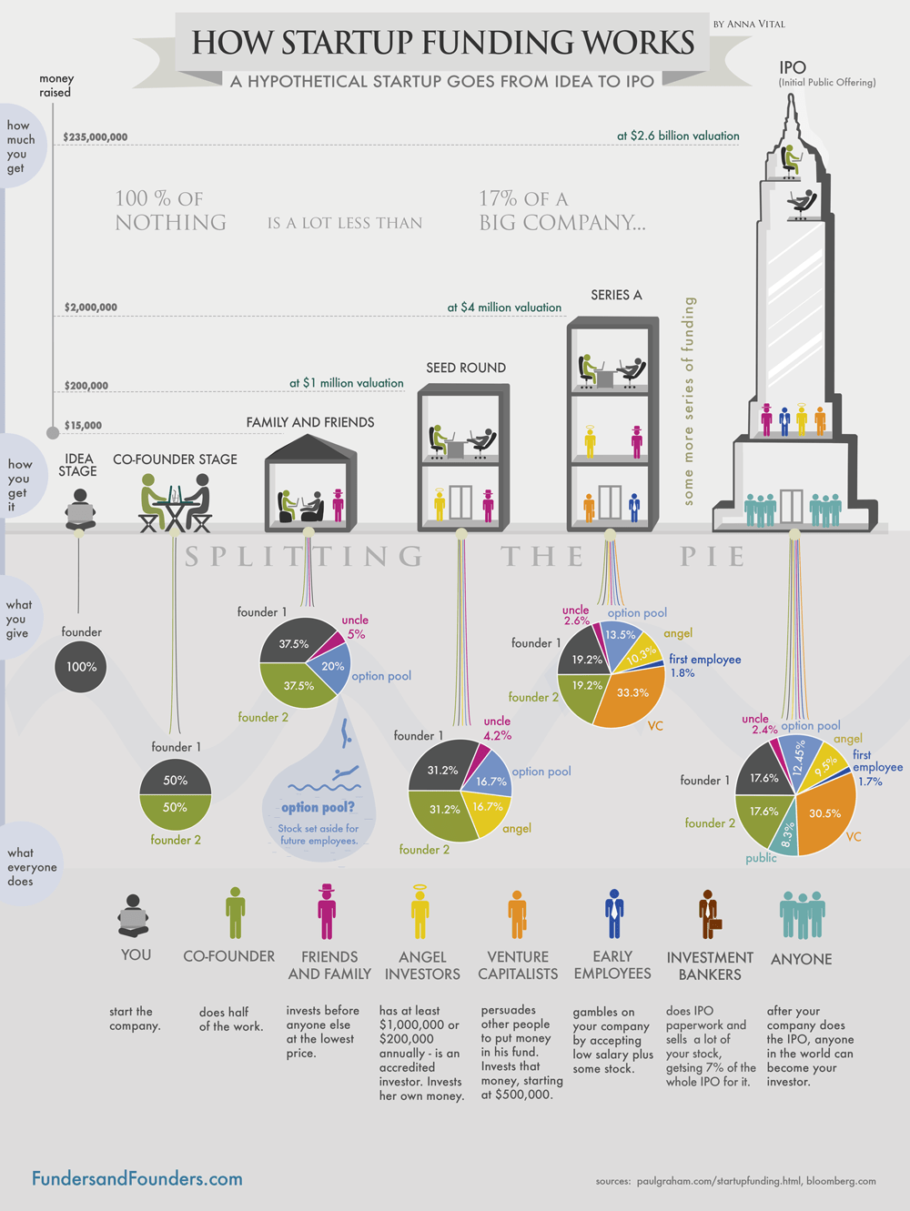 Infographic: How startup funding works